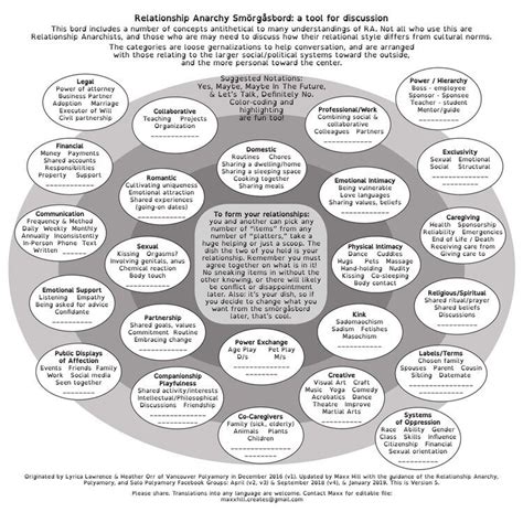 relationship anarchy smorgasbord worksheet.